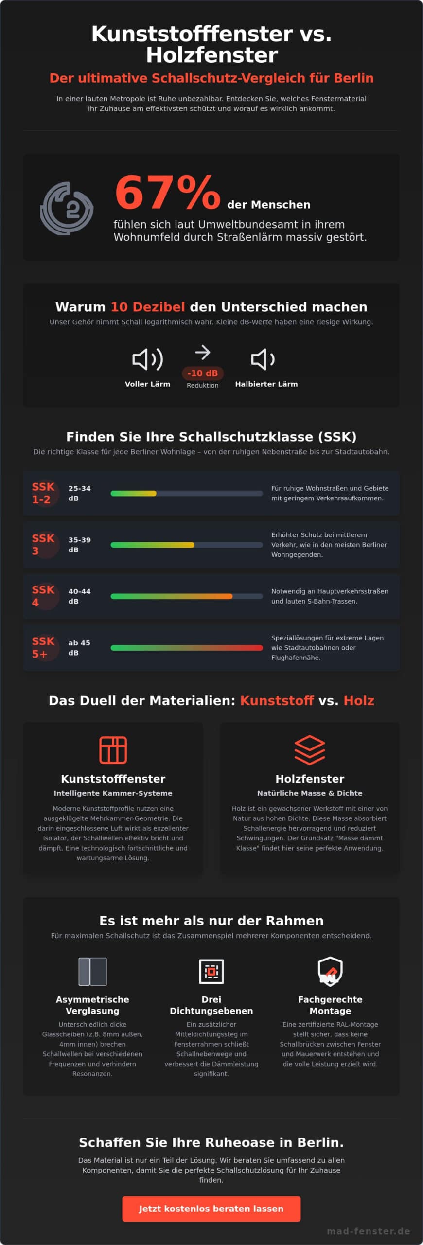 Kunststoff- vs. Holzfenster: Was dämmt Lärm besser?