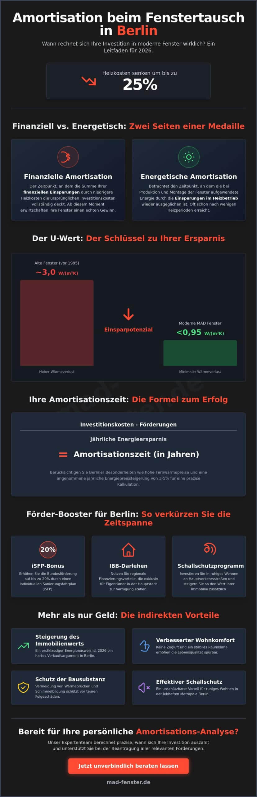 Amortisation beim Fenstertausch berechnen: Lohnt sich die Investition in Berlin? (2026)