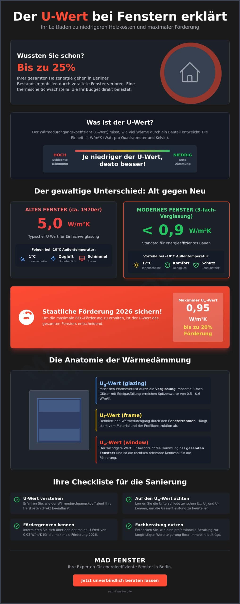 U-Wert bei Fenstern: Der komplette Ratgeber zu Wärmedämmung und Förderung 2026