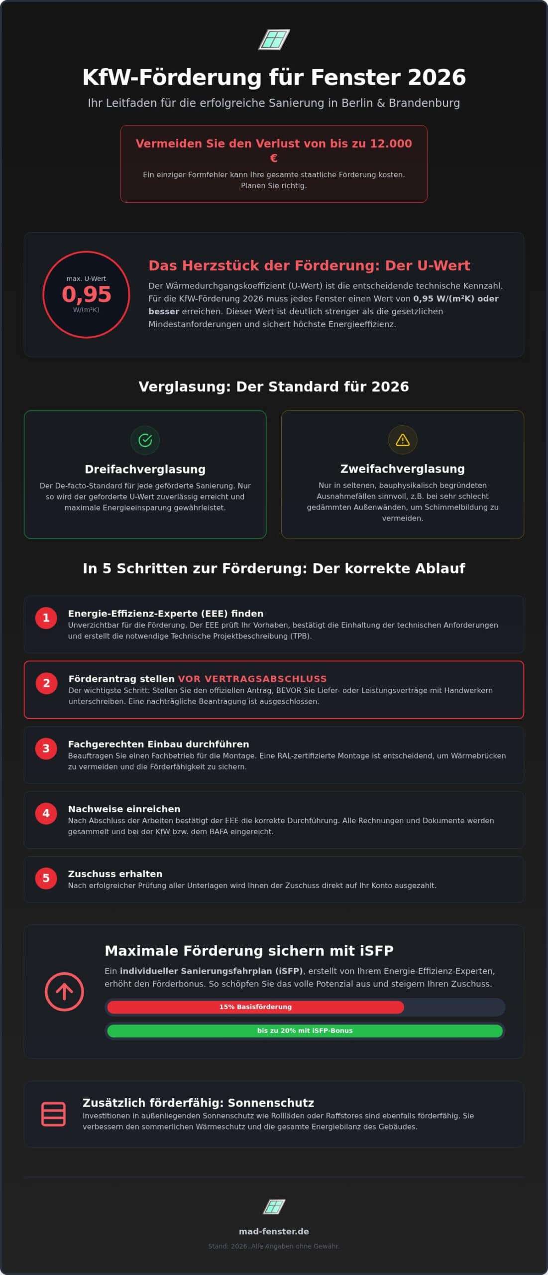 KfW-Sanierung 2026: Die ultimative Checkliste für Fenster-Anforderungen