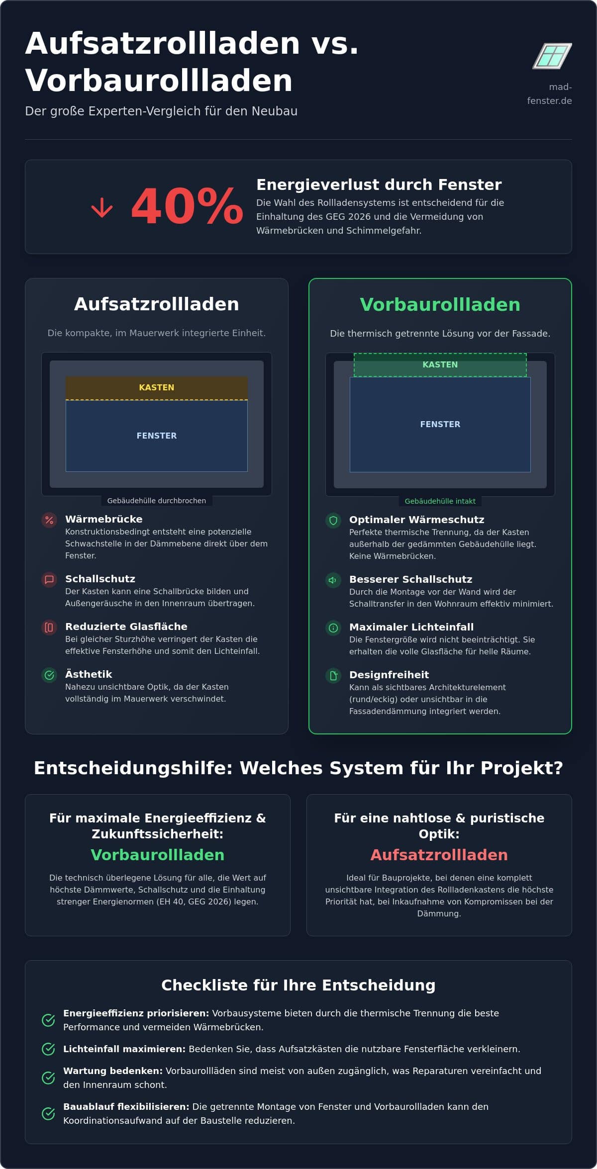 Aufsatzrollladen oder Vorbaurollladen im Neubau? Der Experten-Vergleich 2026
