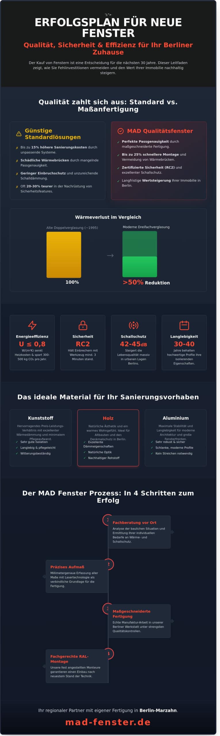 Tipps für Ihren Erfolg mit MAD Fenster: So gelingt Ihr Bauvorhaben in Berlin (2026)