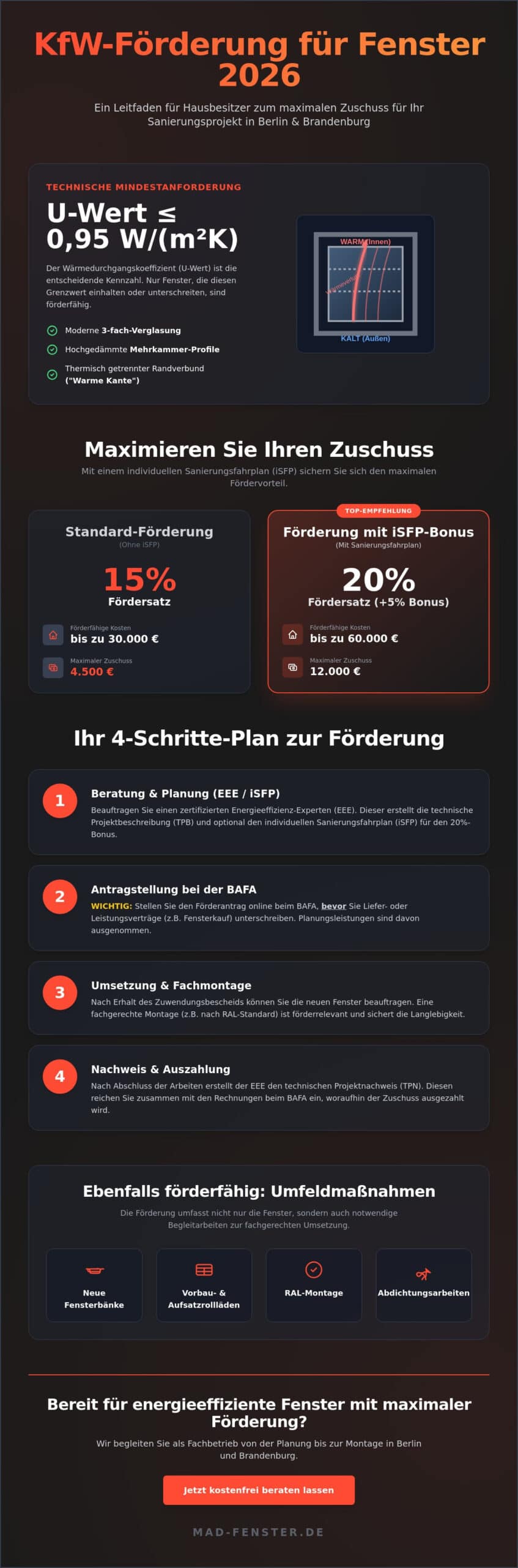 KfW Förderung Fenster 2026: Der Experten-Guide für Berliner Hausbesitzer